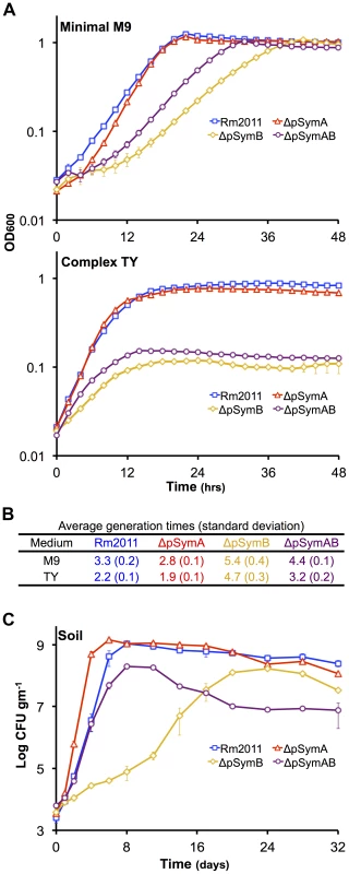 The effect of the removal of pSymA and/or pSymB on the growth of <i>S. meliloti</i>.