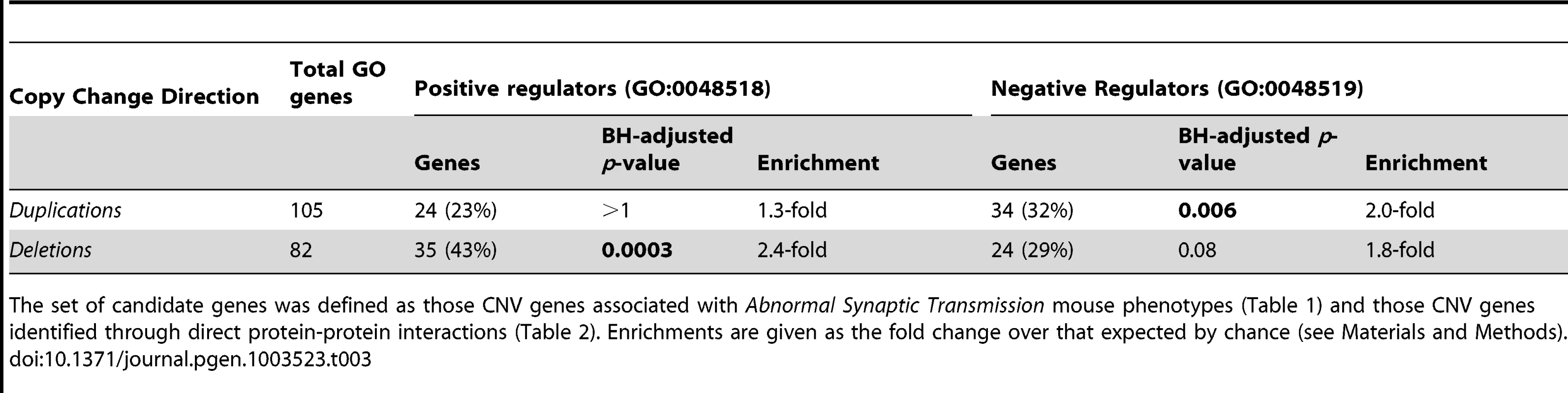 Regulatory GO enrichments amongst ASD <i>dn</i> CNVs candidate genes.