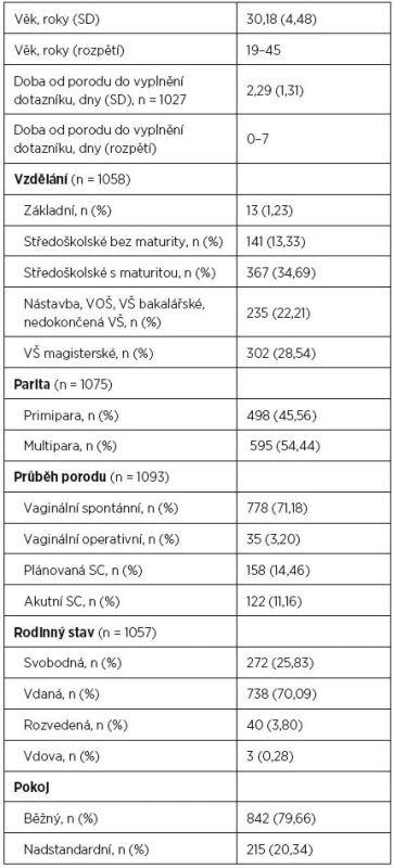 Základní charakteristiky souboru rodiček (n=1093)