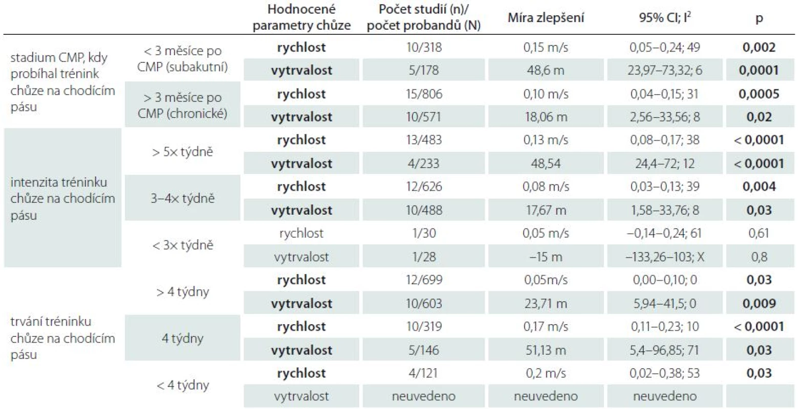 Vliv stadia po CMP, intenzity a trvání terapie chůze na vybrané parametry chůze u pacientů po CMP dle [6].