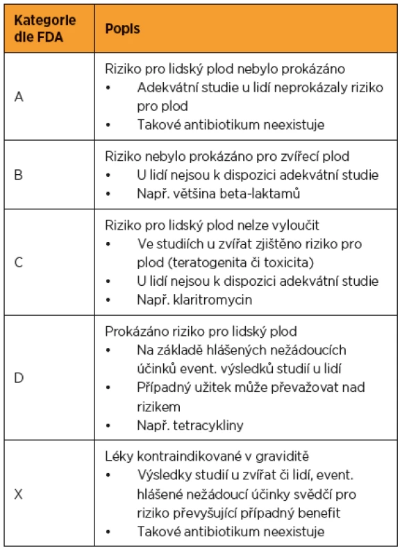 Bezpečnost léků v těhotenství podle FDA