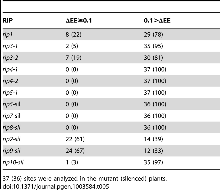Number (percentage) of <i>RIP</i>-dependent (ΔEE≥0.1) and <i>RIP</i>-independent (ΔEE<0.1) plastid sites in the <i>RIP</i> mutant and <i>RIP</i>-silenced plants.