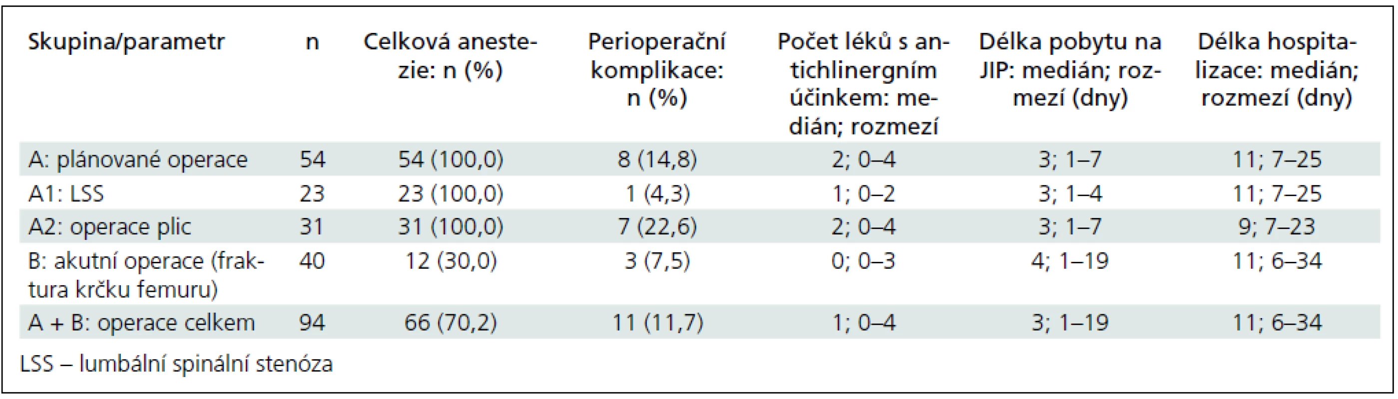 Vybrané rizikové faktory deliria a délka hospitalizace.