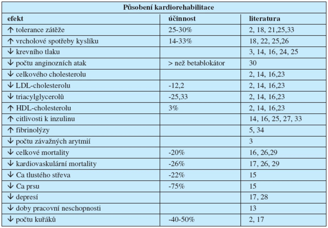 Působení kardiorehabilitace