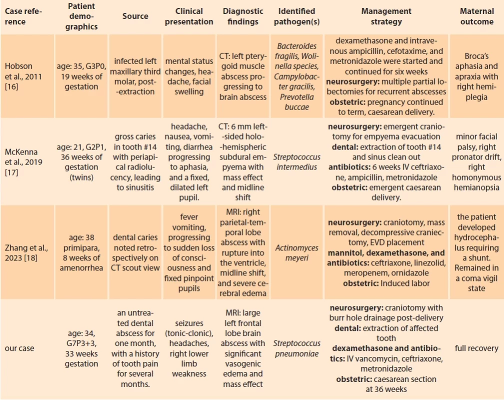 A summary of comparable reported cases of brain abscesses during pregnancy resulting from dental infections. Tab. 1. Souhrn srovnatelných hlášených případů mozkových abscesů během těhotenství v důsledku zubních infekcí.