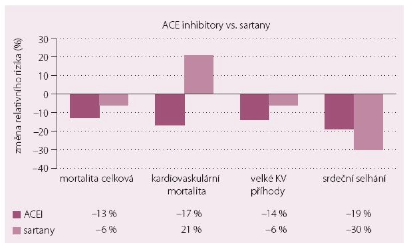 Výsledky metaanalýzy Chenga et al srovnávající relativní změny při léčbě hypertoniků s DM pomocí ACE inhibitorů a sartanů [15].
