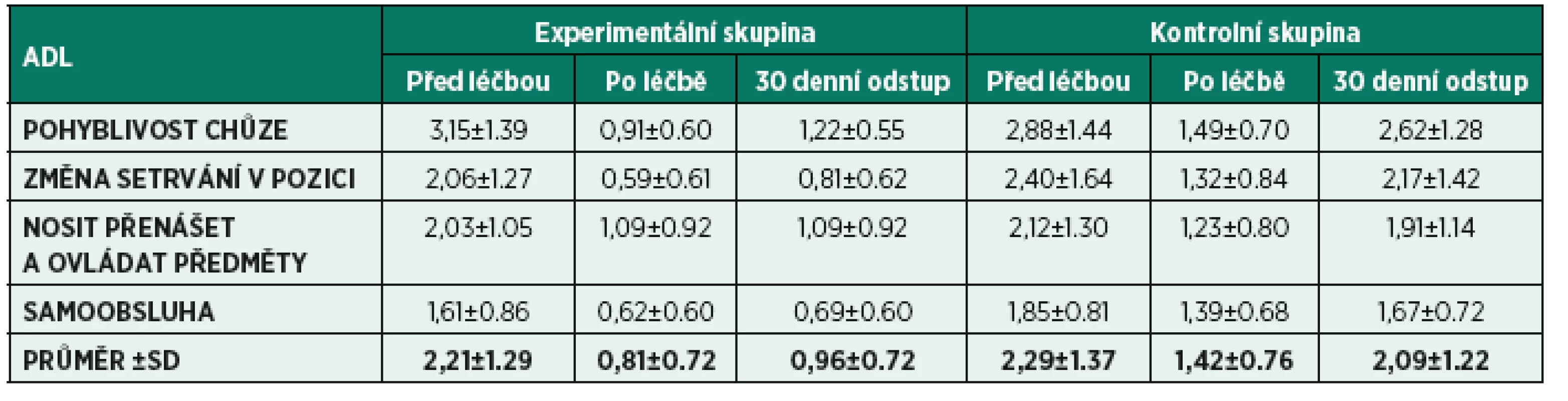 Hodnocení obtížnosti při provádění ADL.