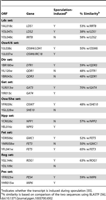 Paralogous gene sets implicated in outer spore wall formation.