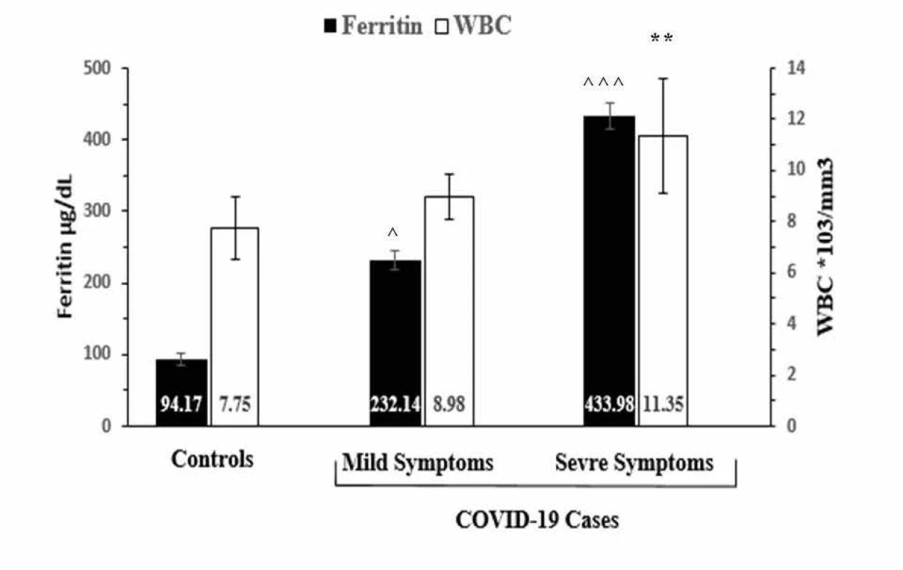The relationship between ferritin level and white blood cell count (WBC) in patients with COVID-19 and their controls. Compared with controls, a significant elevation of serum ferritin level (P < 0.001) in critically ill patients with COVID-19 was associated with a significant increase in WBC (P < 0.01).