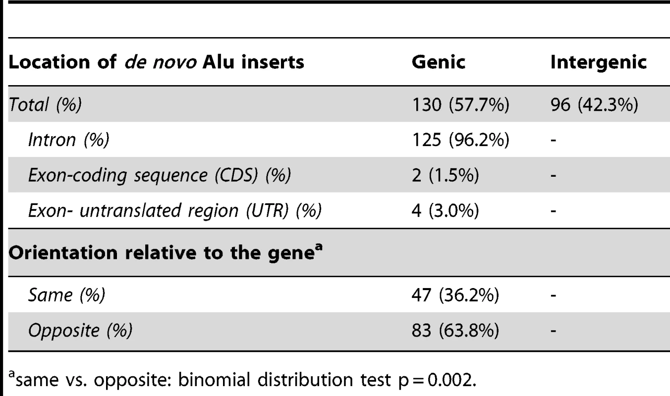 Distribution of recovered tagged Alu inserts.