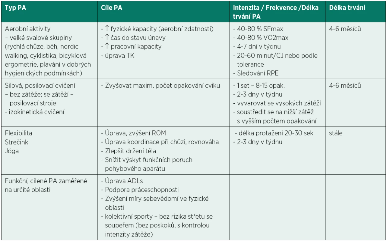 Příklad náplně pohybového programu u pacientů s konečným stadiem CHSL (105).