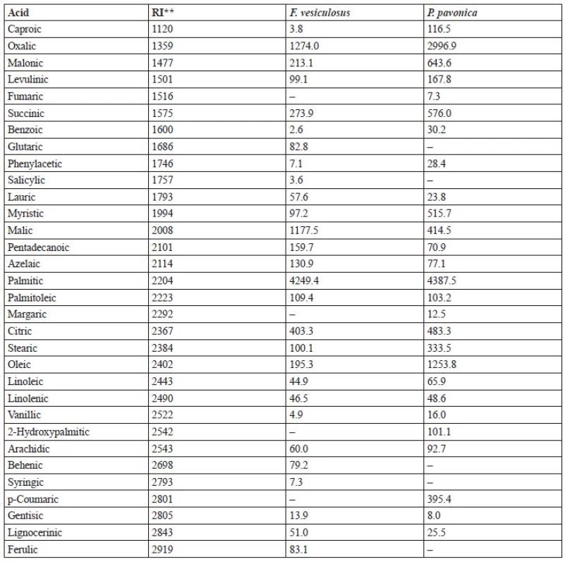 Content of Carboxylic Acids of Thalli of F. vesiculosus and P. pavonica, mg/kg*