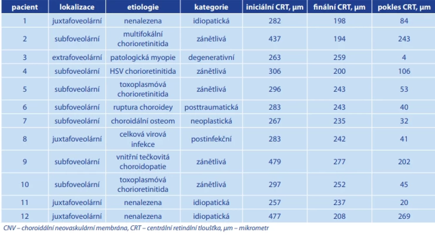 Morfologické údaje CNV a změny CRT