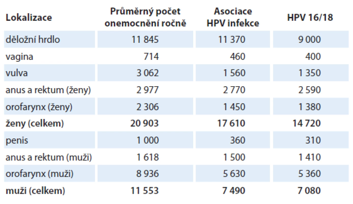 Karcinomy asociované s HPV infekcí v USA v letech 2004–2007 [20].