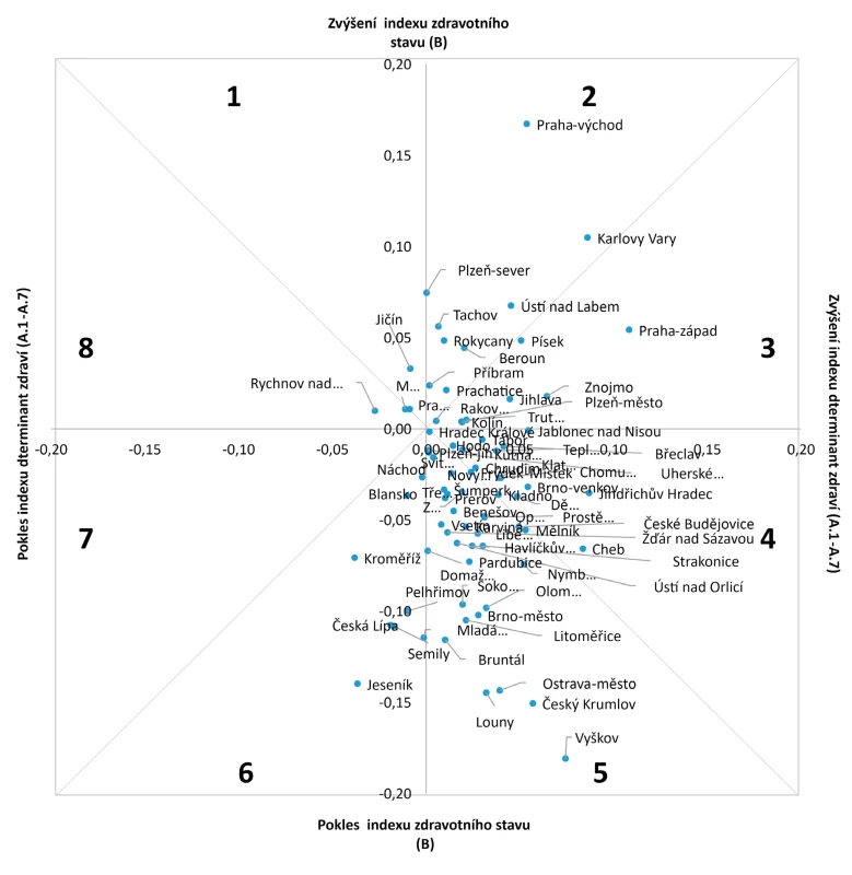Změna hodnot indexů determinant nerovností ve zdraví a zdravotního stavu v okresech Česka (rok 2001 a 2021)