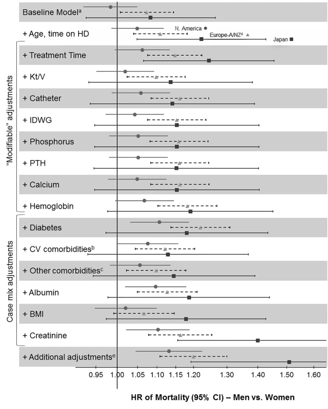 Adjusted hazard ratios for the adult male-to-female mortality risk in hemodialysis patients, by region.