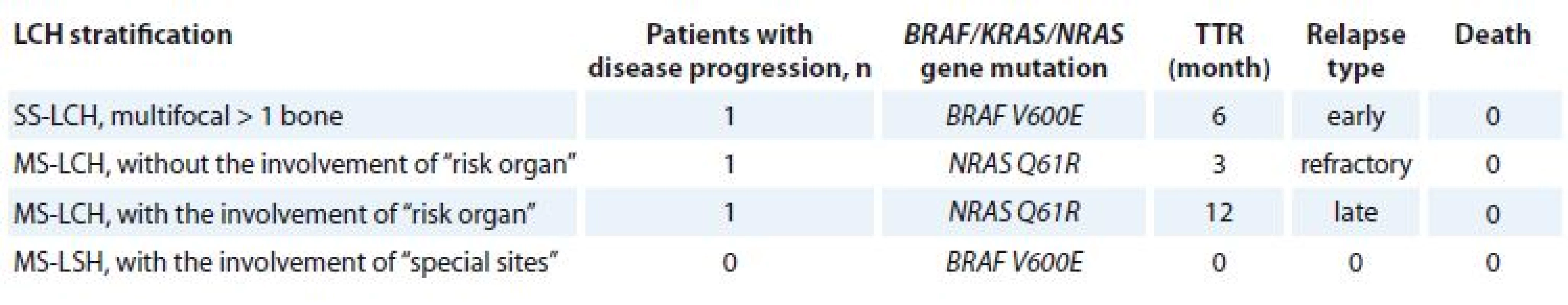 TTR based on disease stratifi cation and <i>BRAF/KRAS/NRAS</i> gene mutations.