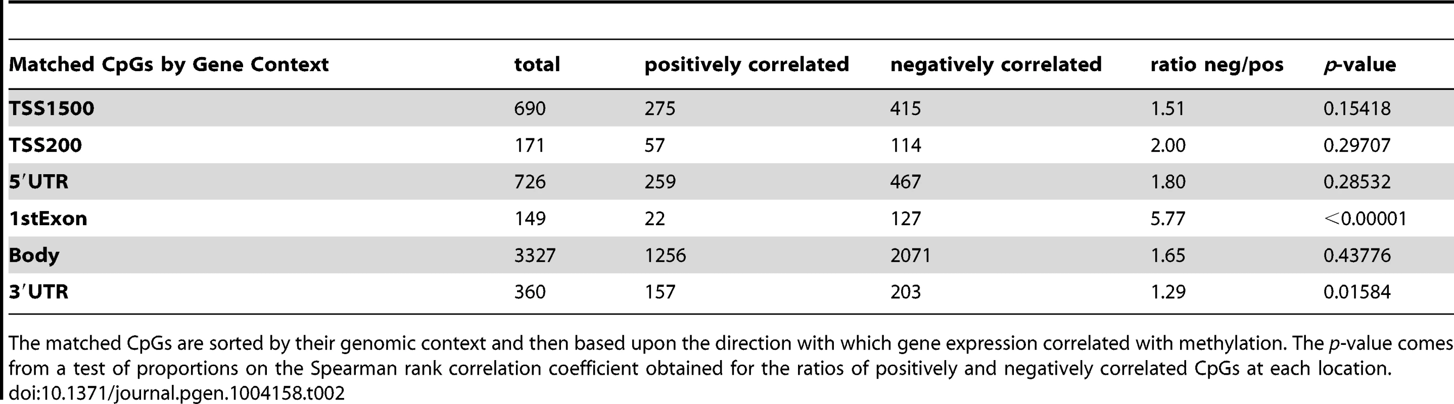 Correlation of methylation with gene expression based on gene context.