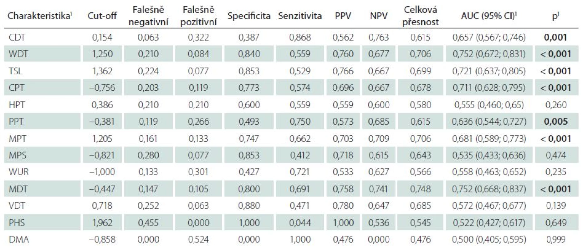 Predikční schopnost charakteristik pravé horní končetiny – Z-skóre pro odlišení kontrol a bolestivé diabetické polyneuropatie.