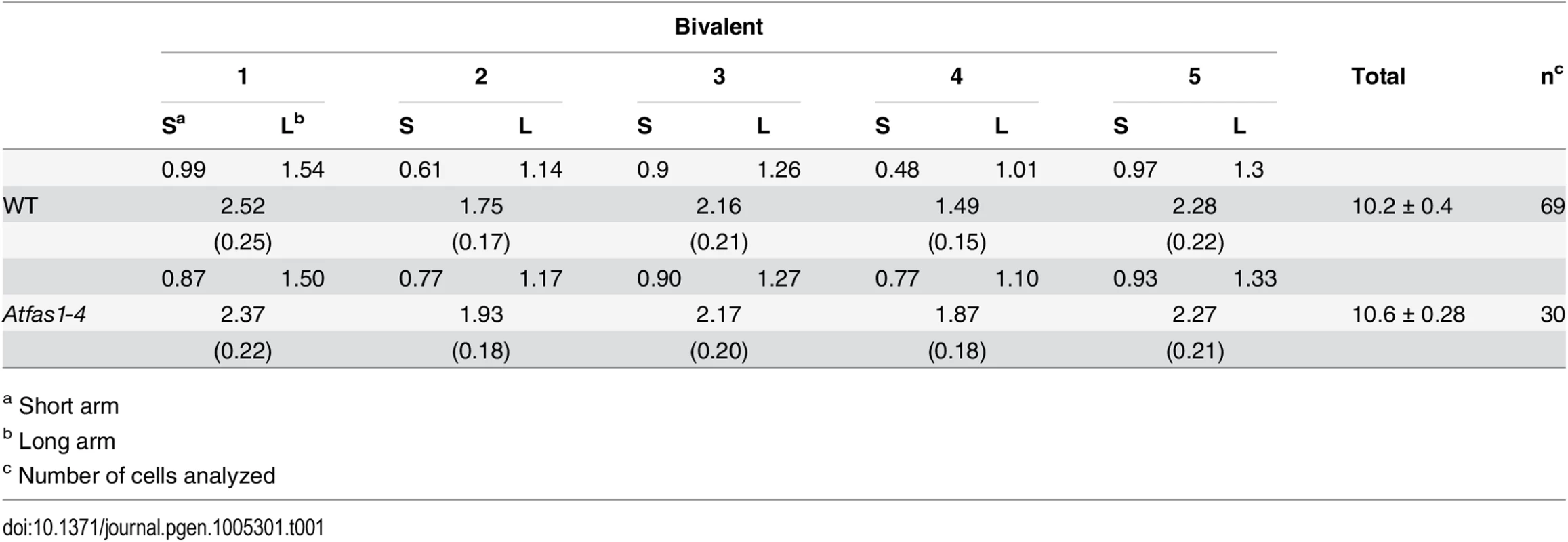 Mean chiasma frequencies per cell, per bivalent, and per bivalent arm.