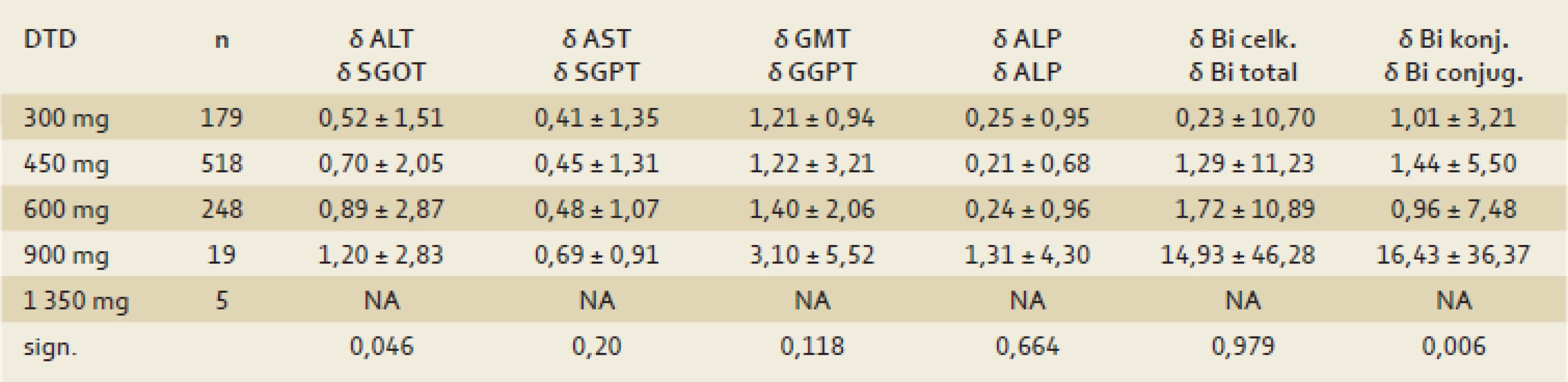 Efekt terapie v závislosti na dávke silymarínu.
Tab. 1. Therapeutic effect (as δ in enzyme activity) in relationship to silymarine dosage.