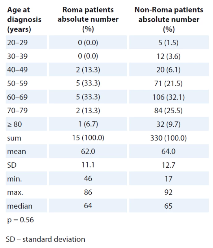 Age-distribution of Roma and non-Roma male patients treated at the POKO Poprad in 2014 and 2015.