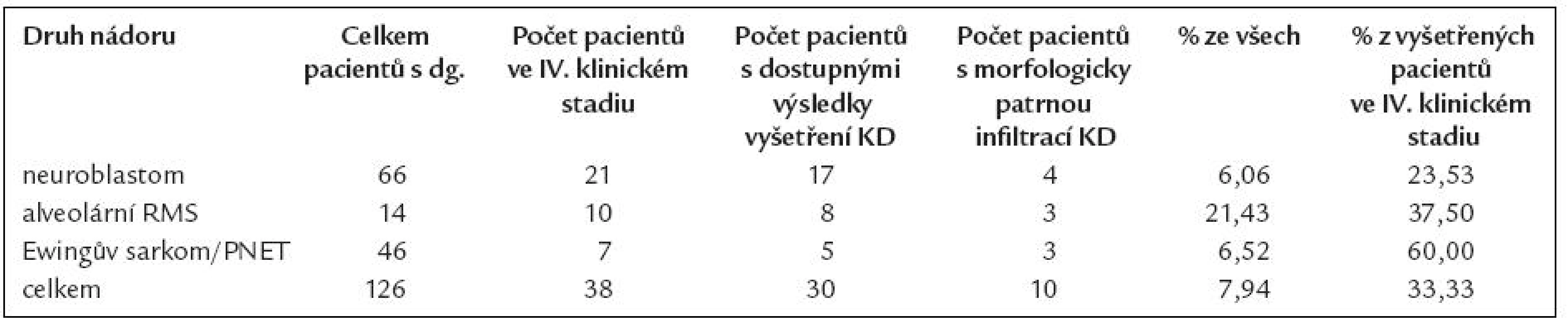 Počty pacientů s jednotlivými diagnózami, kteří byli léčeni na Klinice dětské onkologie FN Brno v letech 1998–2007, a uvádí frekvenci infiltací KD nádorovými buňkami.
