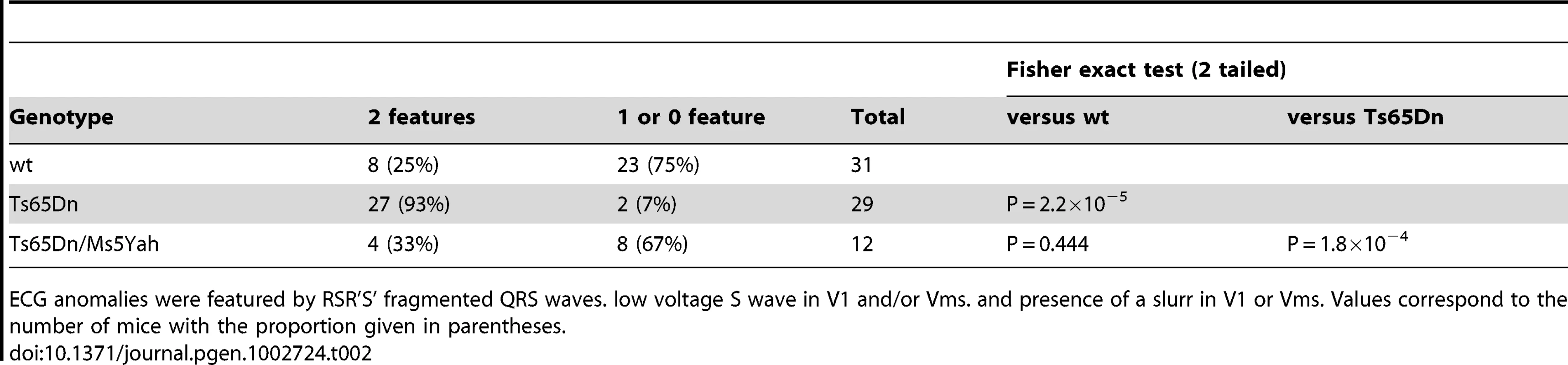 Comparison of ECG anomalies in the different mouse lines.