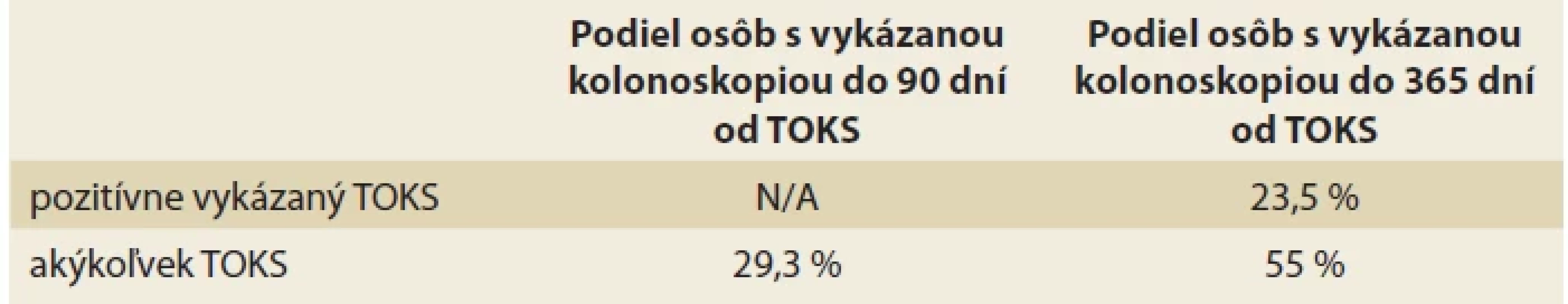 Podiel osôb, ktoré mali vykázaný TOKS aj kolonoskopiu podľa časových intervalov a vykázaného výsledku TOKS. Tab. 􀍷. Proportion of individuals who underwent both TOKS and colonoscopy according to time intervals and reported TOKS results.