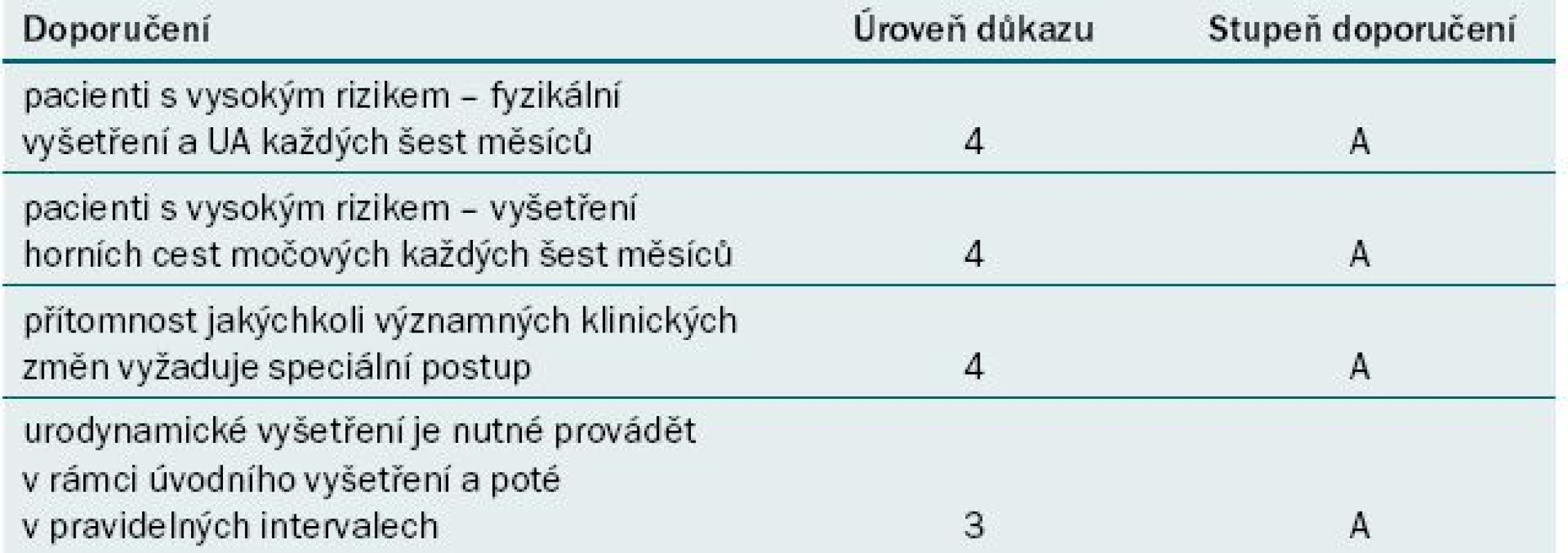 Sledování pacientů s neurogenní dysfunkcí dolních cest močových.
