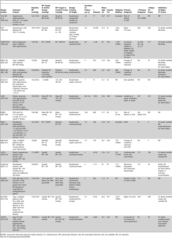 Characteristics of the studies included.