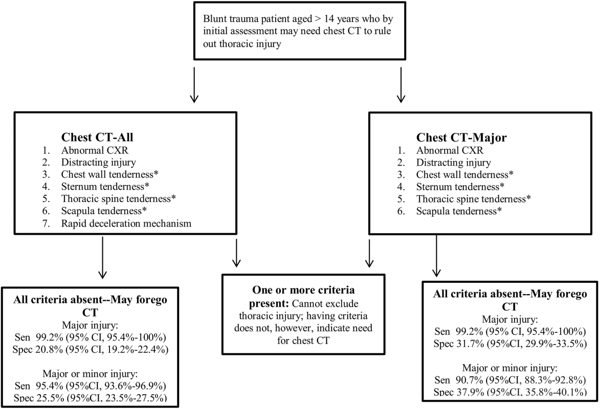 NEXUS Chest CT decision instrument implementation.