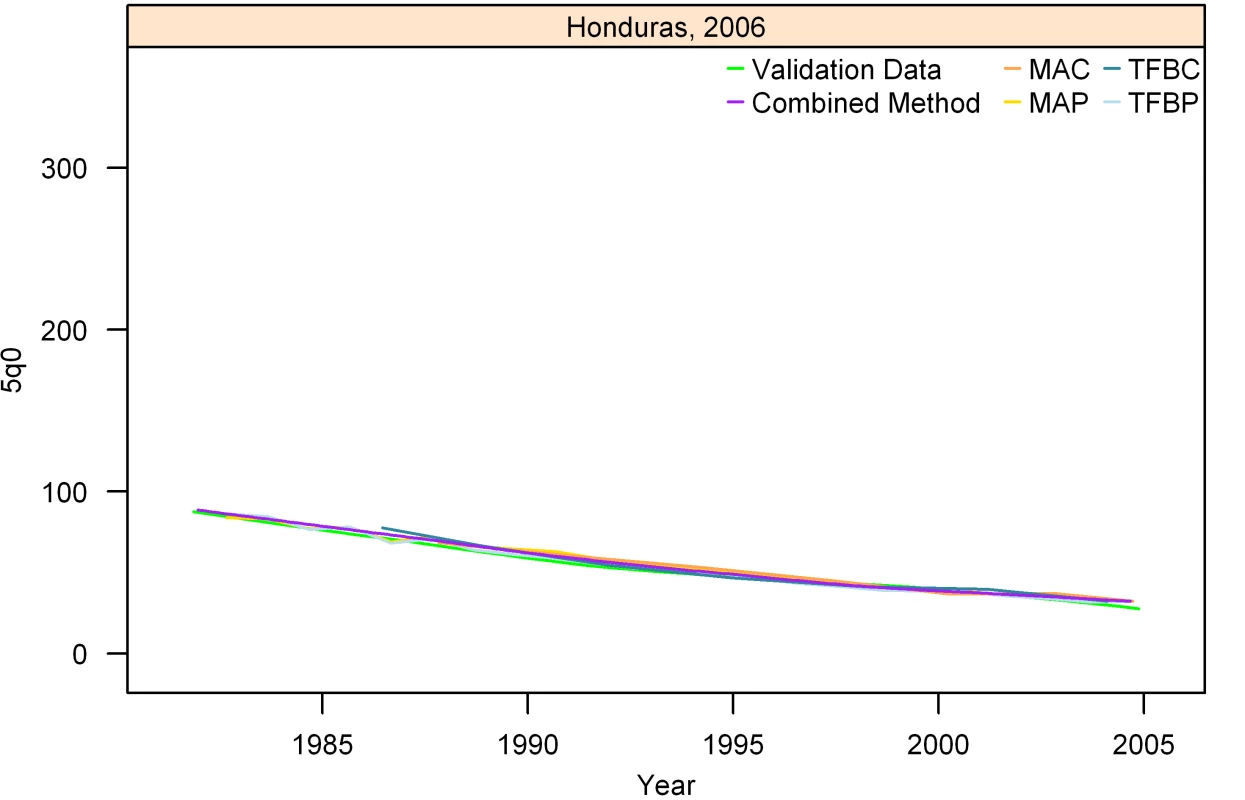 Estimates of under-five mortality generated from summary birth histories using MAP, MAC, TFBP, TFBC, and Combined method. Honduras, 2006.