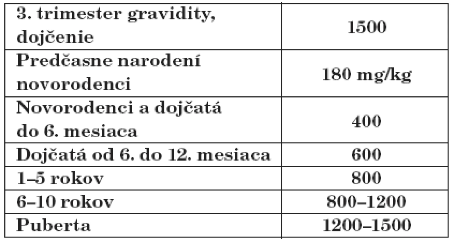 Odporúčaný denný príjem vápnika (mg/deň) [12, 33].