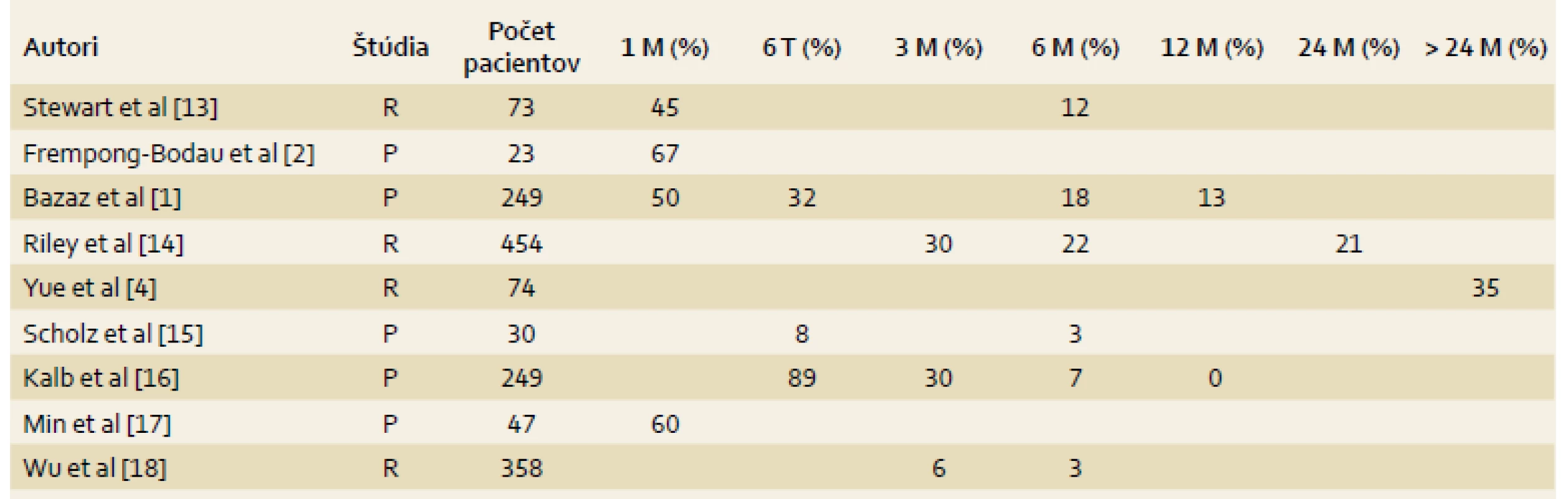 Klinické štúdie zamerané na hodnotenie incidencie dysfágie po prednej krčnej diskektómii.
Tab. 2. Clinical studies conducted to evaluate the incidence of dysphagia after anterior cervical discectomy.