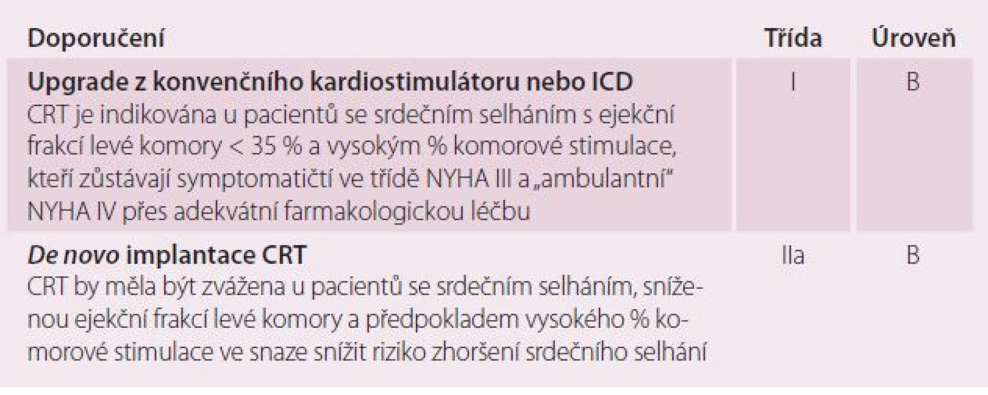 CRT u pacientů se srdečním selháním a indikací konvenční kardiostimulace pro bradyarytmie.