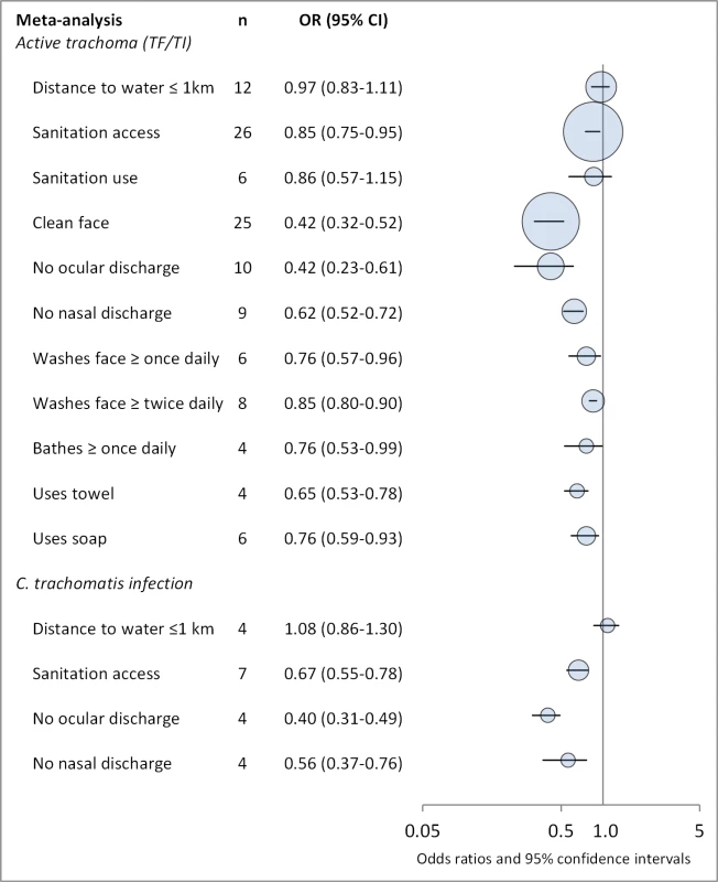 Summary of meta-analyses examining association of WASH exposures with active trachoma (TF/TI) and <i>C. trachomatis</i> infection.