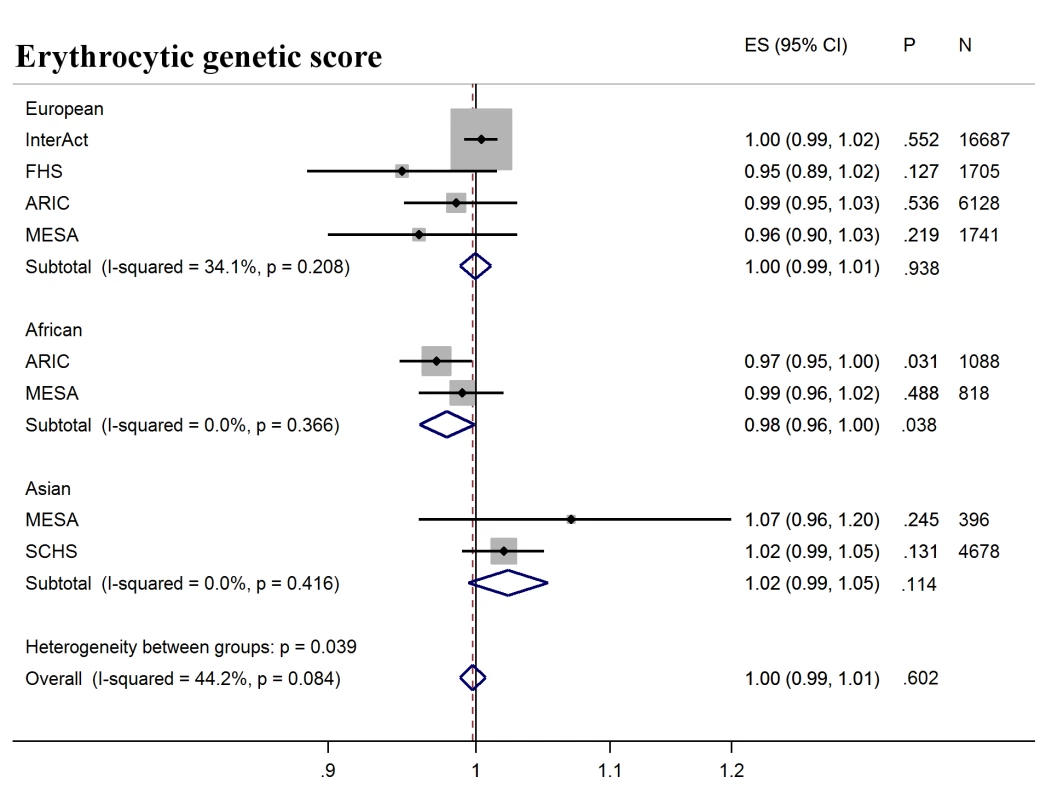 T2D prediction, erythrocytic genetic score.