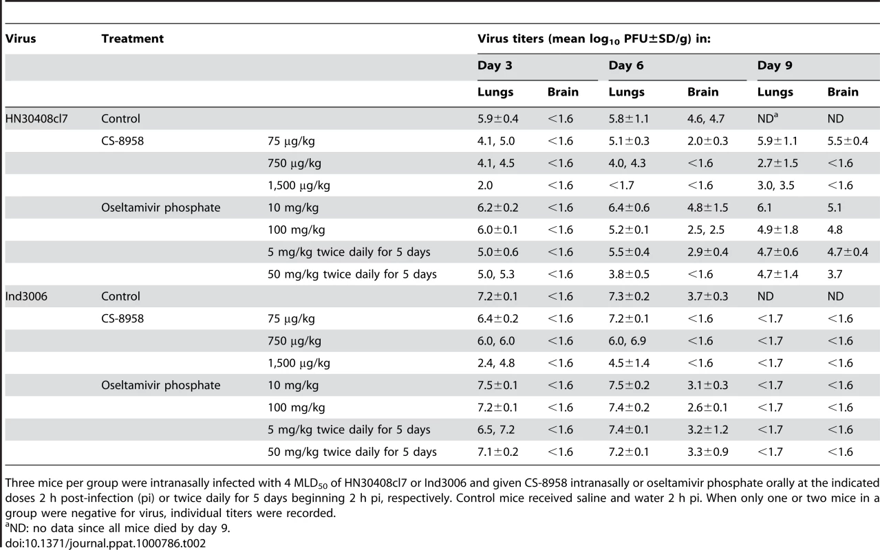 Virus titers in H5N1 virus-infected mice subsequently treated with drug.