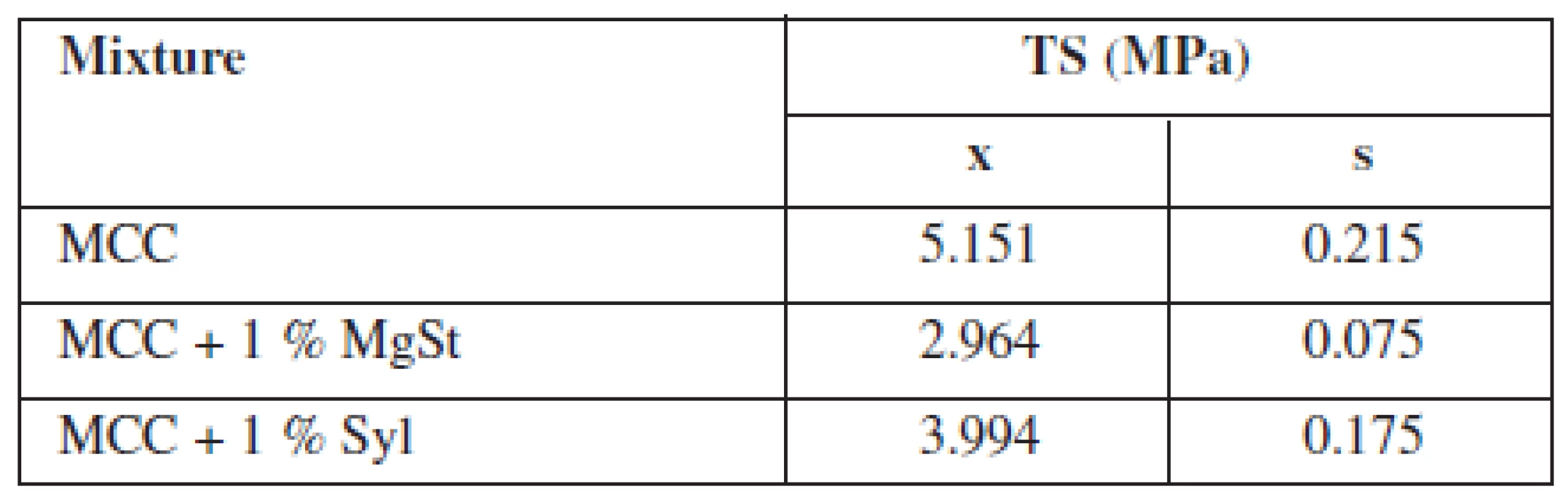 Tensile strength of tablets