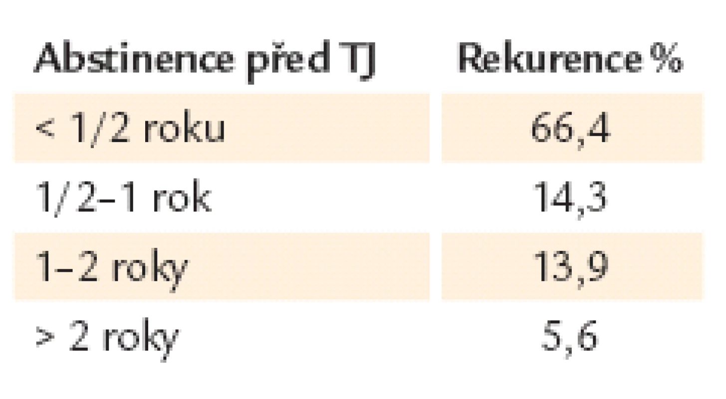 Prediktory rekurence alkoholizmu po TJ I [9].	