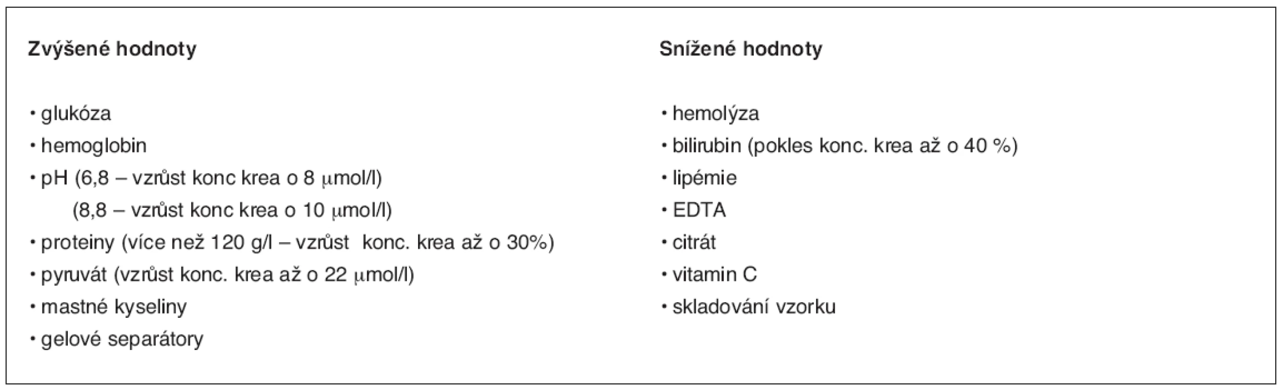Preanalytické faktory stanovení kreatininu (1, 5)