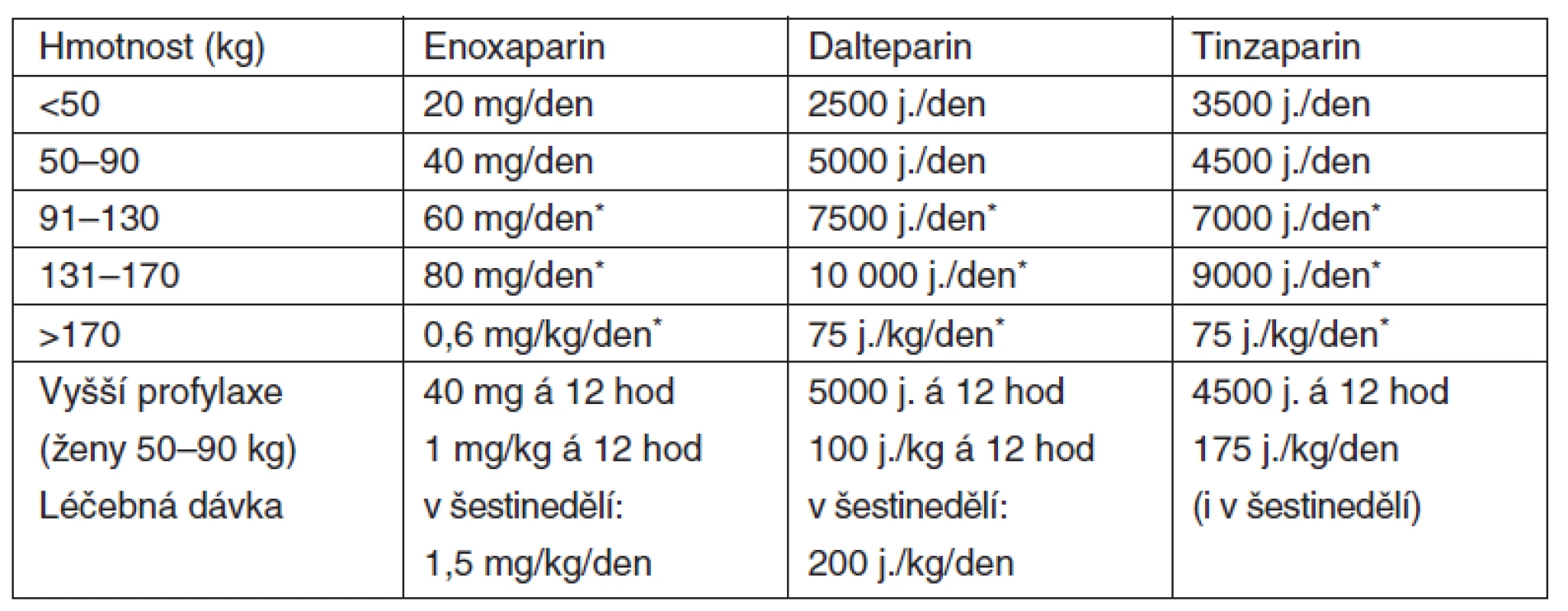 Dávkování nízkomolekulárních heparinů v těhotenství podle doporučení Royal College of Obstetrics and Gynaecologists (UK) [19, 20] T