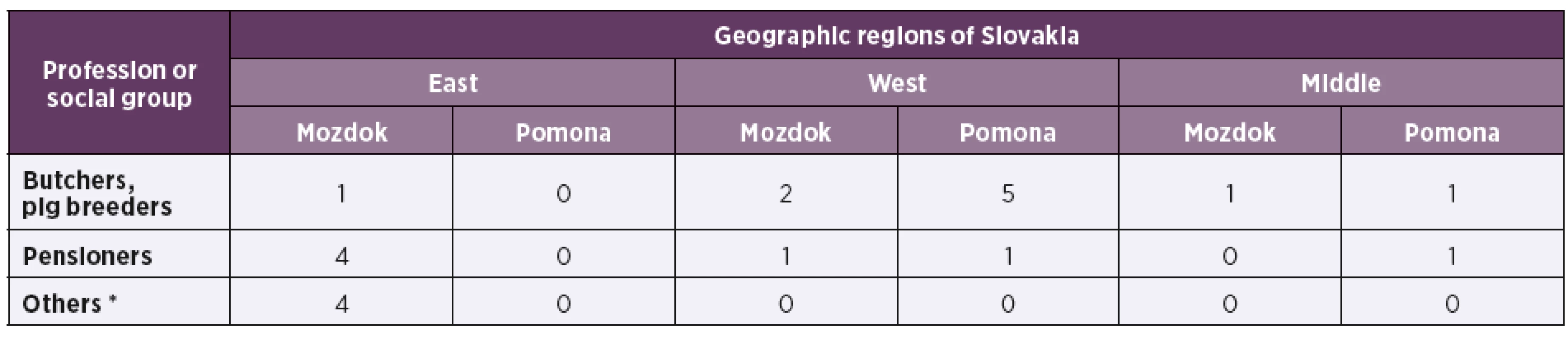 Number of patients relative to their regional distribution and causal serovar of leptospires