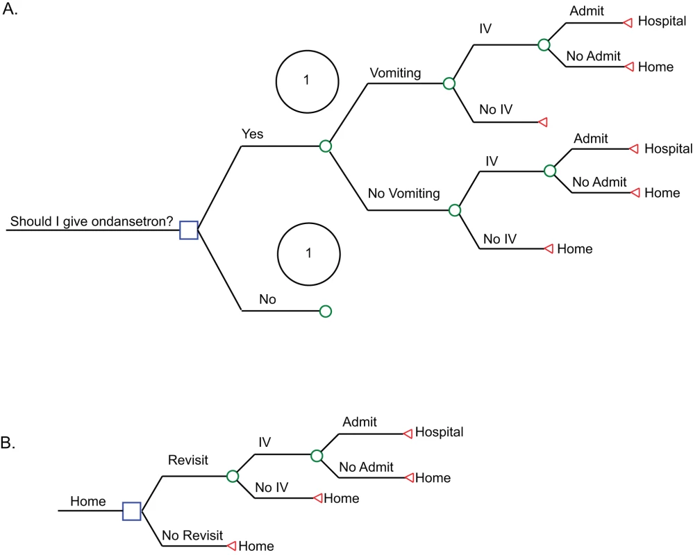 Tree structure used in the decision model.
