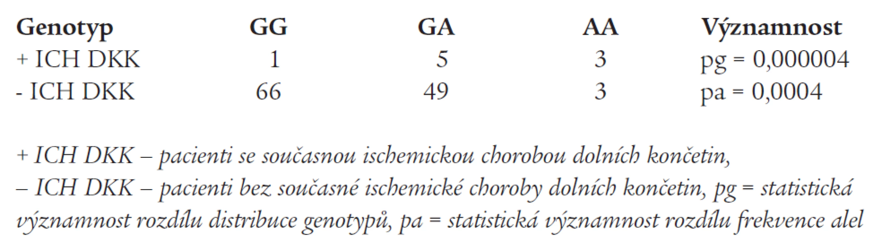 Polymorfizmus G8002A v genu pro endotelin-1 u pacientů se srdečním selháním na podkladě ischemické choroby srdeční – vztah k současně přítomné ischemické chorobě dolních končetin.