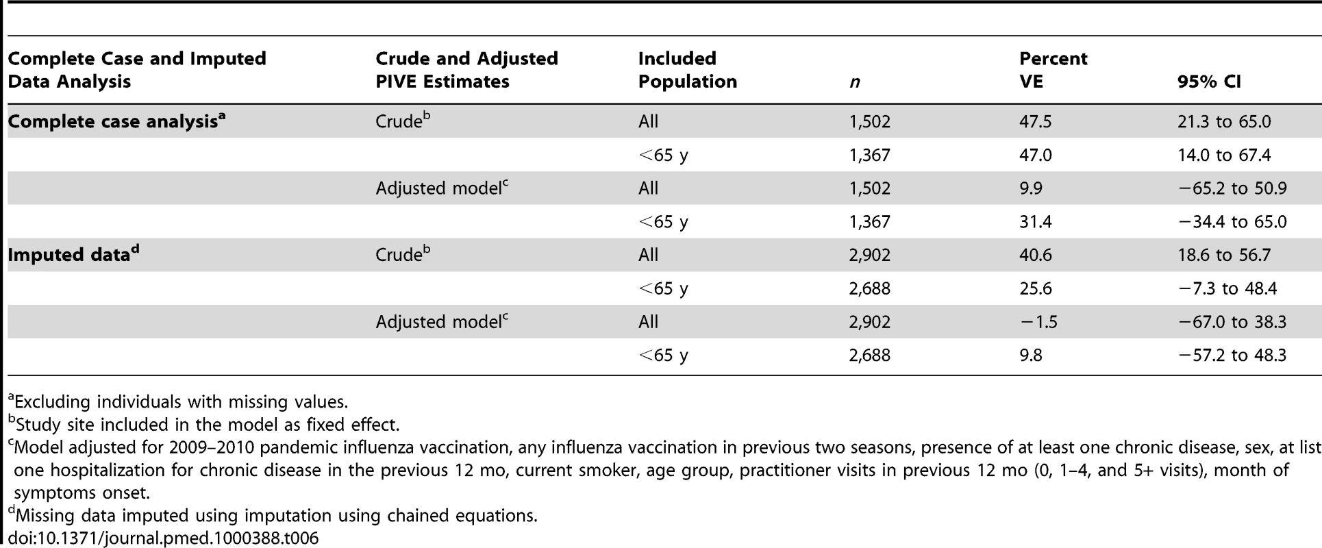 Pooled crude and adjusted 2009–2010 seasonal VE, multicentre case-control study, influenza season 2009–2010, seven European Union study sites.