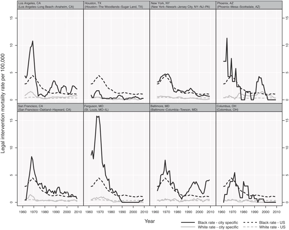 US deaths due to legal intervention: national and city-specific annual 5-year moving average rate (per 100,000) among US black men and white men ages 15–34, 1960–2011.