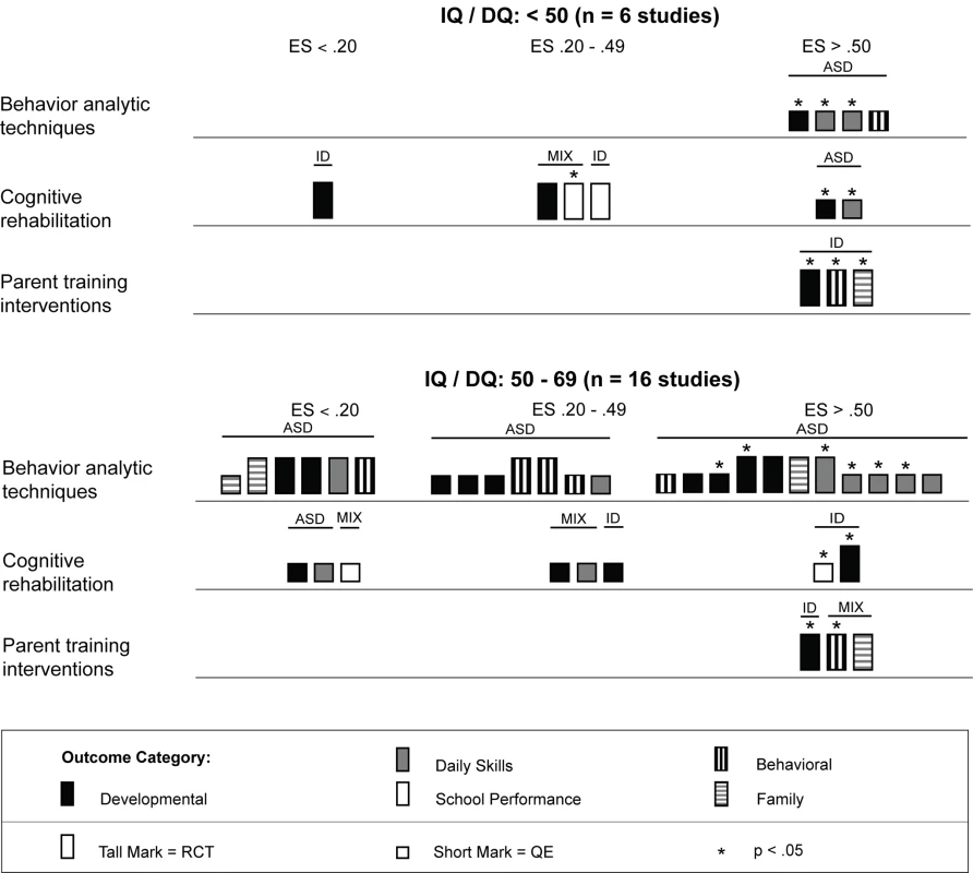 Harvest plot matrix comparison of effects by severity of intellectual disability.