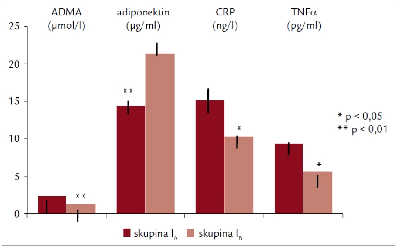 Plazmatické koncentrace ADMA, ADPN, CPR a TNFα ve skupině I na začátku (skupina I<sub>A</sub>) a na konci (skupina I<sub>B</sub>) 6měsíčního cvičebního programu.